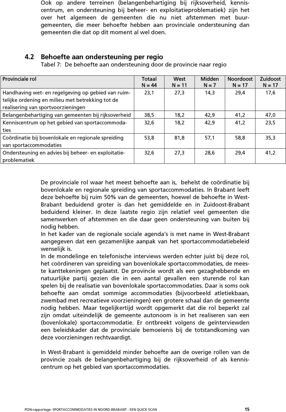 2 Behoefte aan ondersteuning per regio Tabel 7: De behoefte aan ondersteuning door de provincie naar regio Provinciale rol Handhaving wet- en regelgeving op gebied van ruimtelijke ordening en milieu