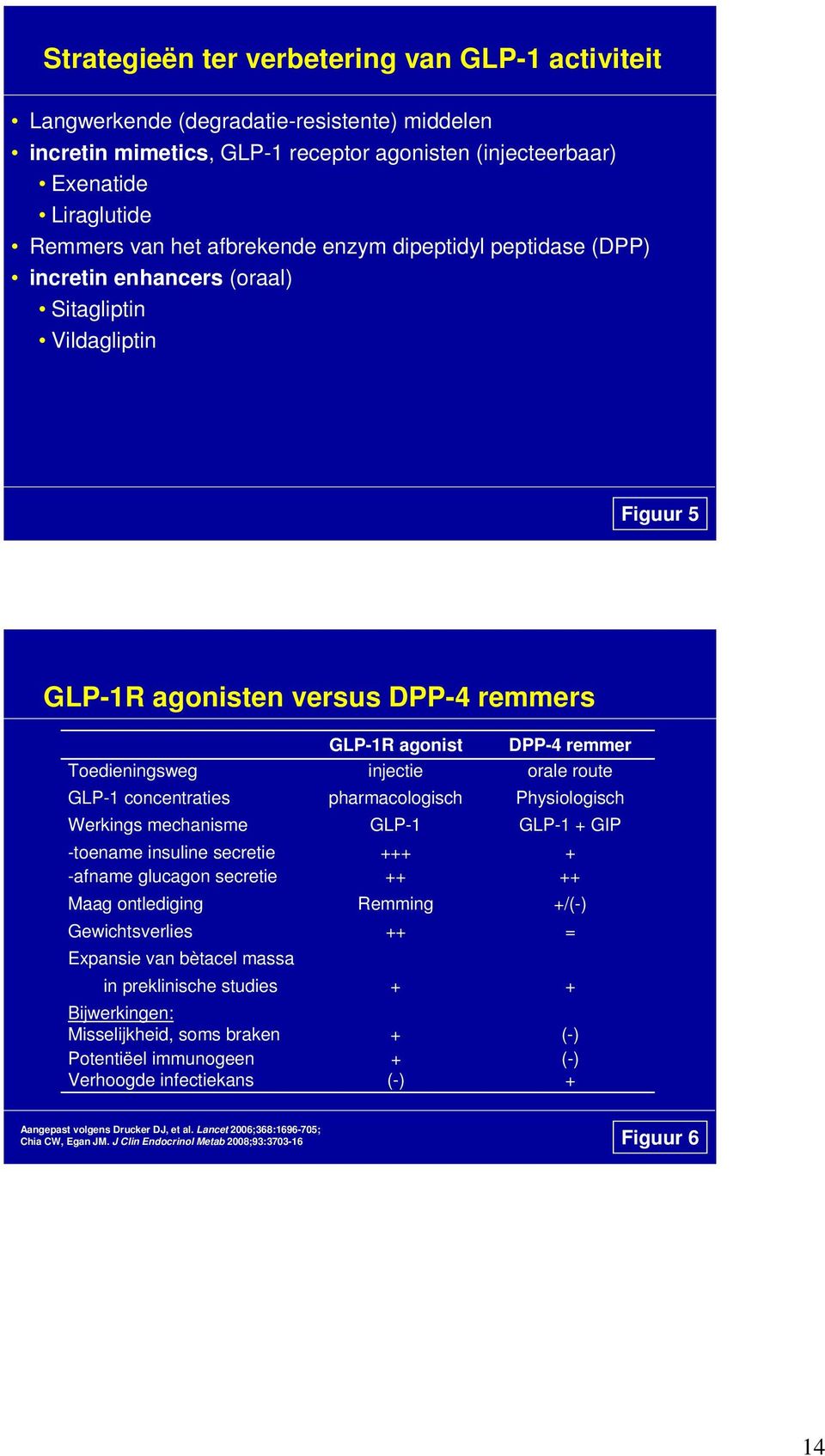 orale route GLP-1 concentraties pharmacologisch Physiologisch Werkings mechanisme GLP-1 GLP-1 + GIP -toename insuline secretie +++ + -afname glucagon secretie ++ ++ Maag ontlediging Remming +/(-)