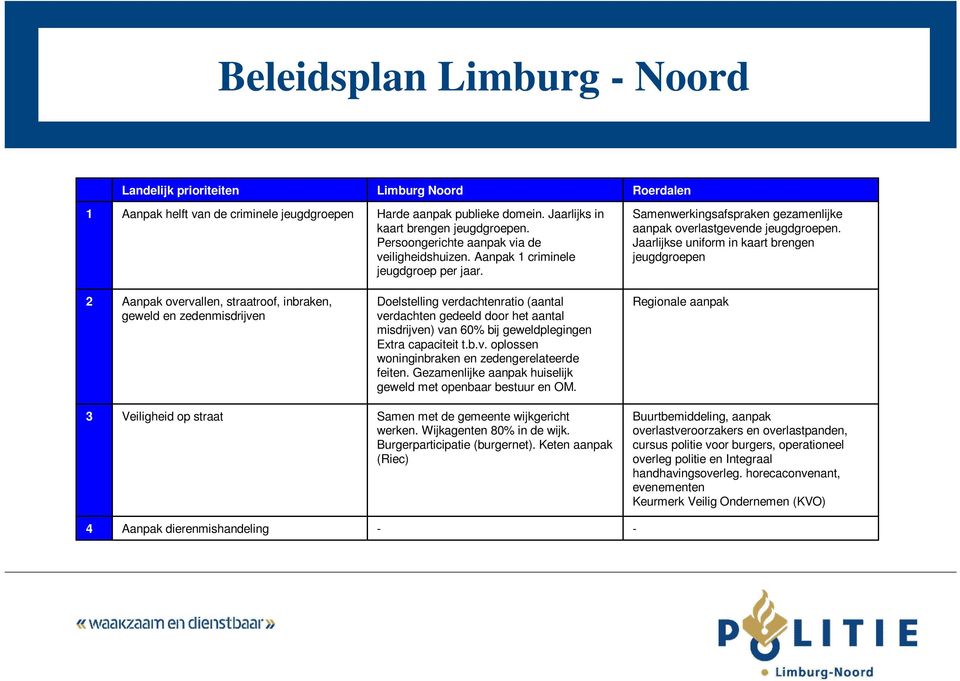 Jaarlijkse uniform in kaart brengen jeugdgroepen 2 Aanpak overvallen, straatroof, inbraken, geweld en zedenmisdrijven Doelstelling verdachtenratio (aantal verdachten gedeeld door het aantal