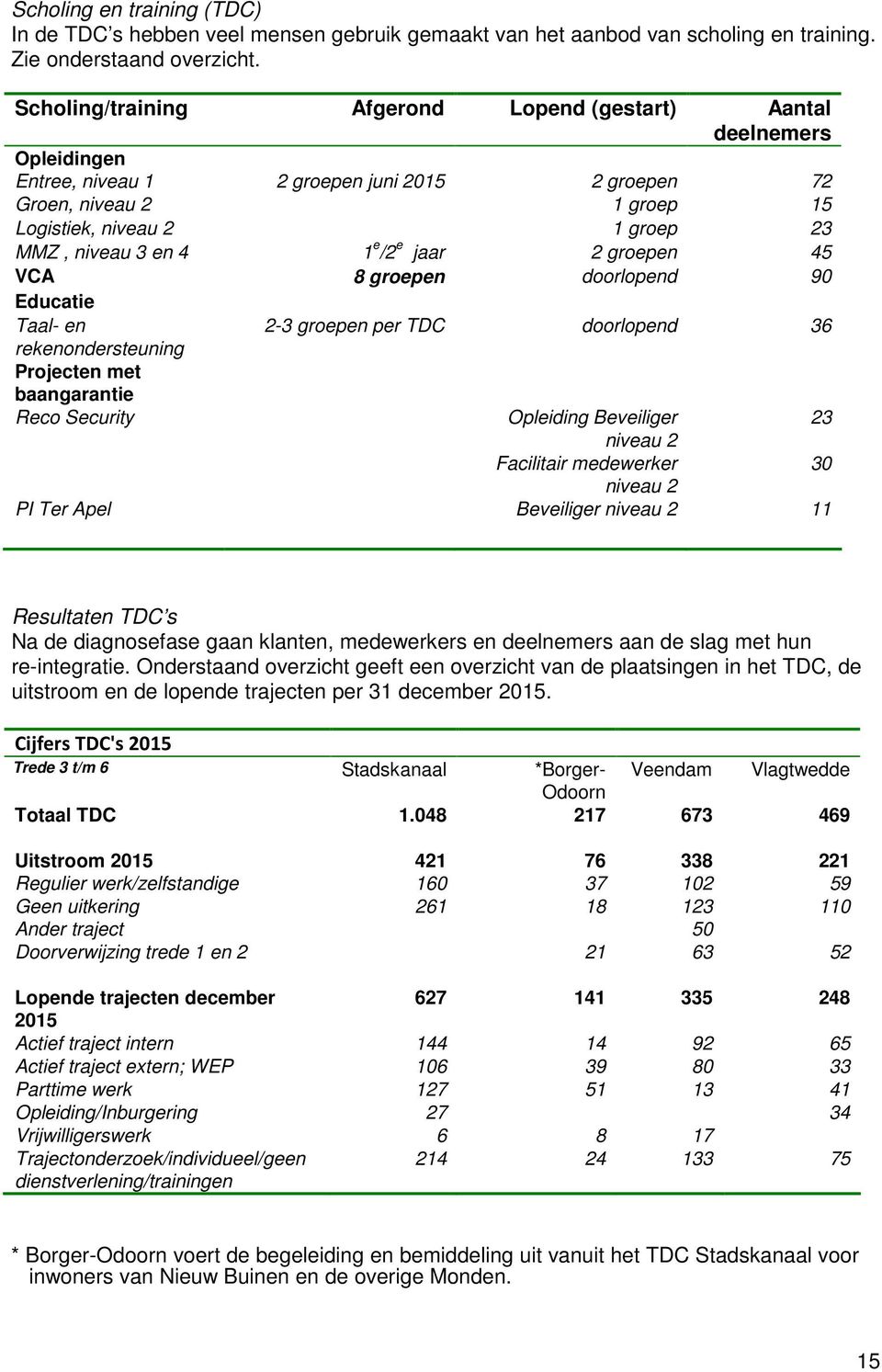 4 1 e /2 e jaar 2 groepen 45 VCA 8 groepen doorlopend 90 Educatie Taal- en 2-3 groepen per TDC doorlopend 36 rekenondersteuning Projecten met baangarantie Reco Security Opleiding Beveiliger 23 niveau