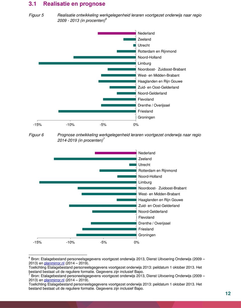 -10% -5% 0% Figuur 6 Prognose ontwikkeling werkgelegenheid leraren voortgezet onderwijs naar regio 2014-2019 (in procenten) 7 Nederland Zeeland Utrecht Rotterdam en Rijnmond  -10% -5% 0% 6 Bron: