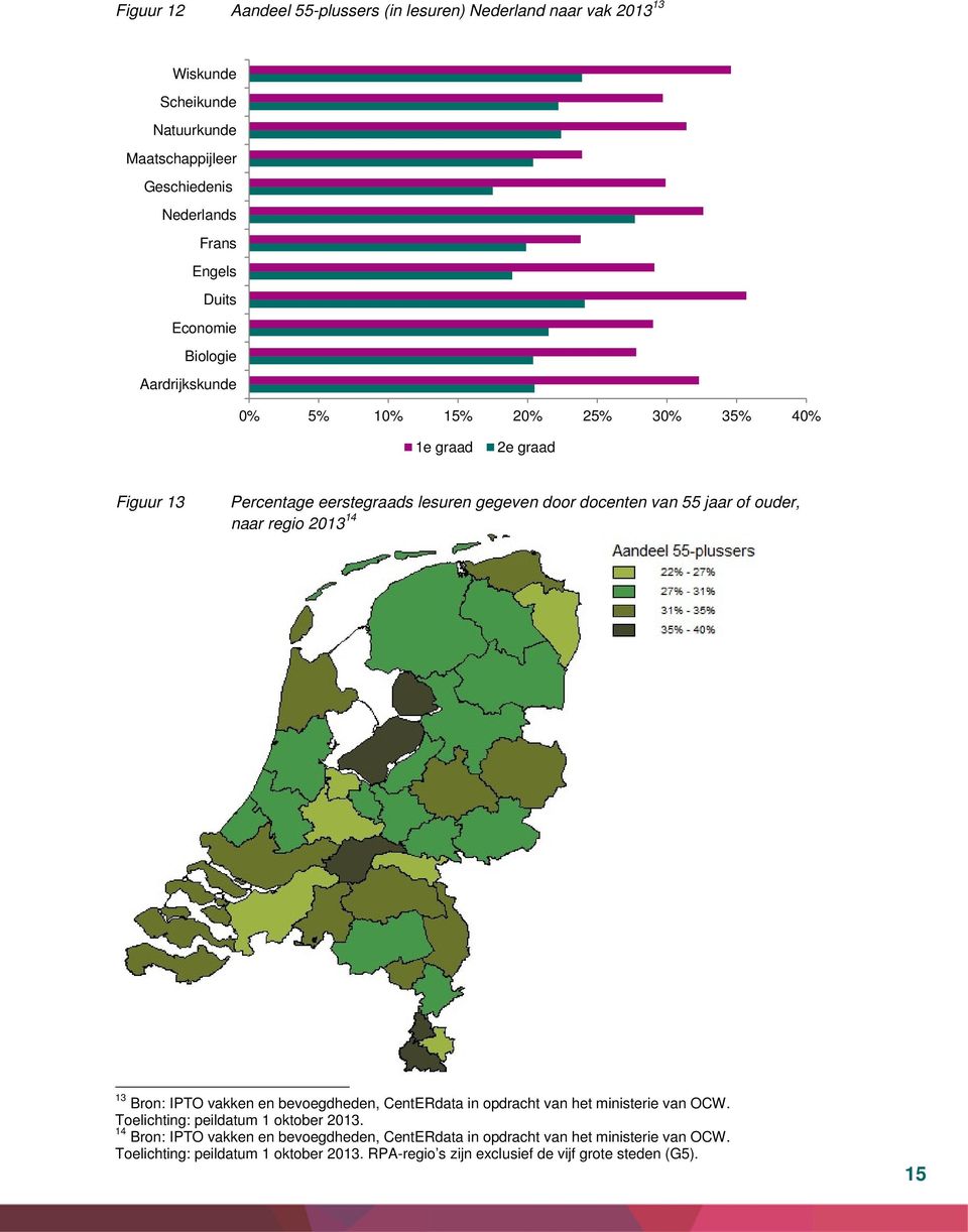 ouder, naar regio 2013 14 13 Bron: IPTO vakken en bevoegdheden, CentERdata in opdracht van het ministerie van OCW. Toelichting: peildatum 1 oktober 2013.