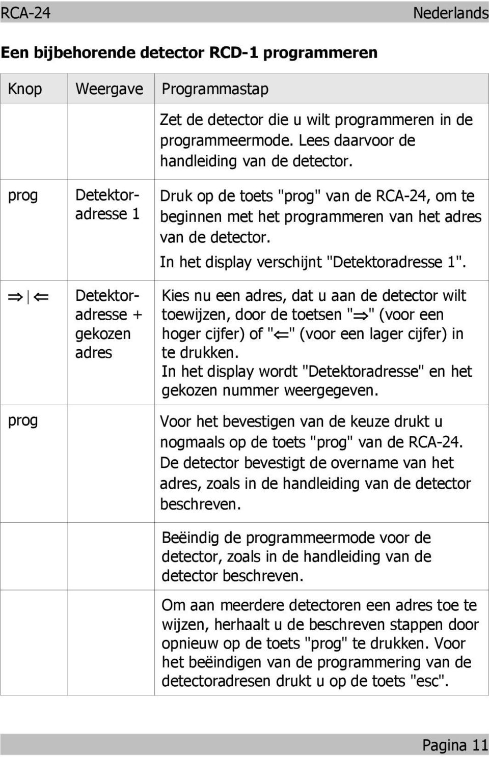 Þ Ü prog Detektoradresse + gekoze adres Kies u ee adres, dat u aa de detector wilt toewijze, door de toetse "Þ" (voor ee hoger cijfer) of "Ü" (voor ee lager cijfer) i te drukke.