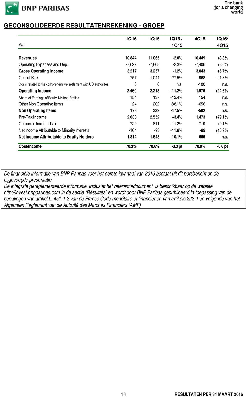 2% 1,975 +24.6% Share of Earnings of Equity-Method Entities 154 137 +12.4% 154 n.s. Other Non Operating Items 24 202-88.1% -656 n.s. Non Operating Items 178 339-47.5% -502 n.s. Pre-Tax Income 2,638 2,552 +3.