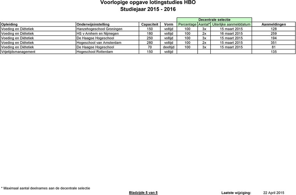 194 Voeding en Diëtetiek Hogeschool van Amsterdam 280 voltijd 100 2x 15 maart 2015 351 Voeding en Diëtetiek De Haagse