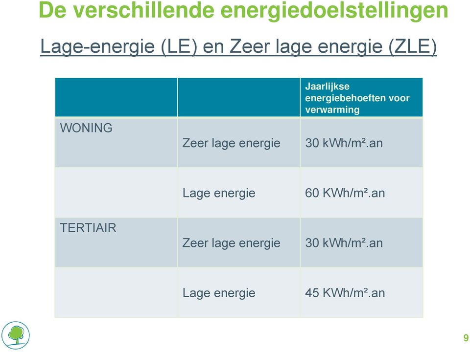 energiebehoeften voor verwarming 30 kwh/m².