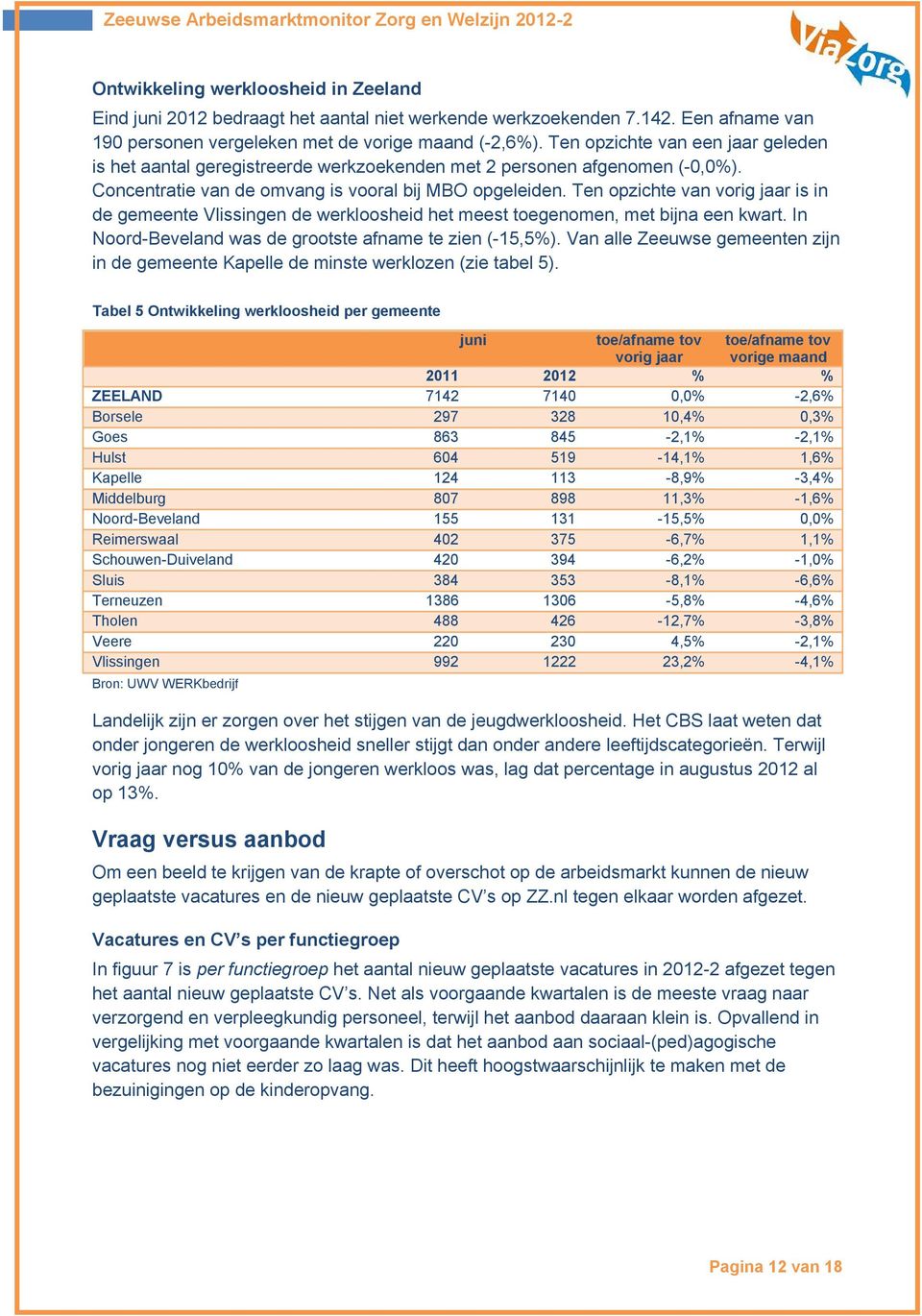 Ten opzichte van vorig jaar is in de gemeente Vlissingen de werkloosheid het meest toegenomen, met bijna een kwart. In Noord-Beveland was de grootste afname te zien (-15,5%).
