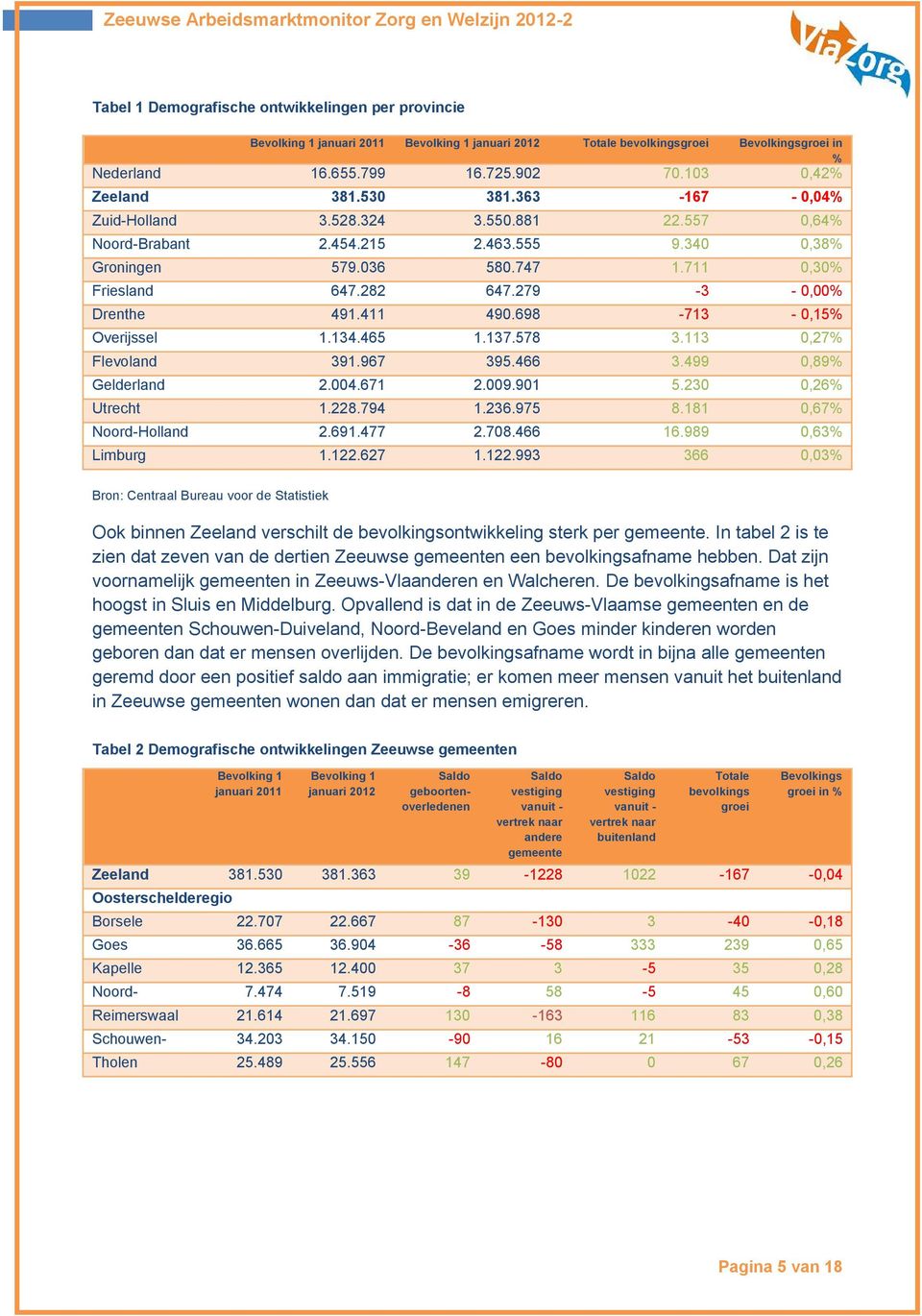 279-3 - 0,00% Drenthe 491.411 490.698-713 - 0,15% Overijssel 1.134.465 1.137.578 3.113 0,27% Flevoland 391.967 395.466 3.499 0,89% Gelderland 2.004.671 2.009.901 5.230 0,26% Utrecht 1.228.794 1.236.