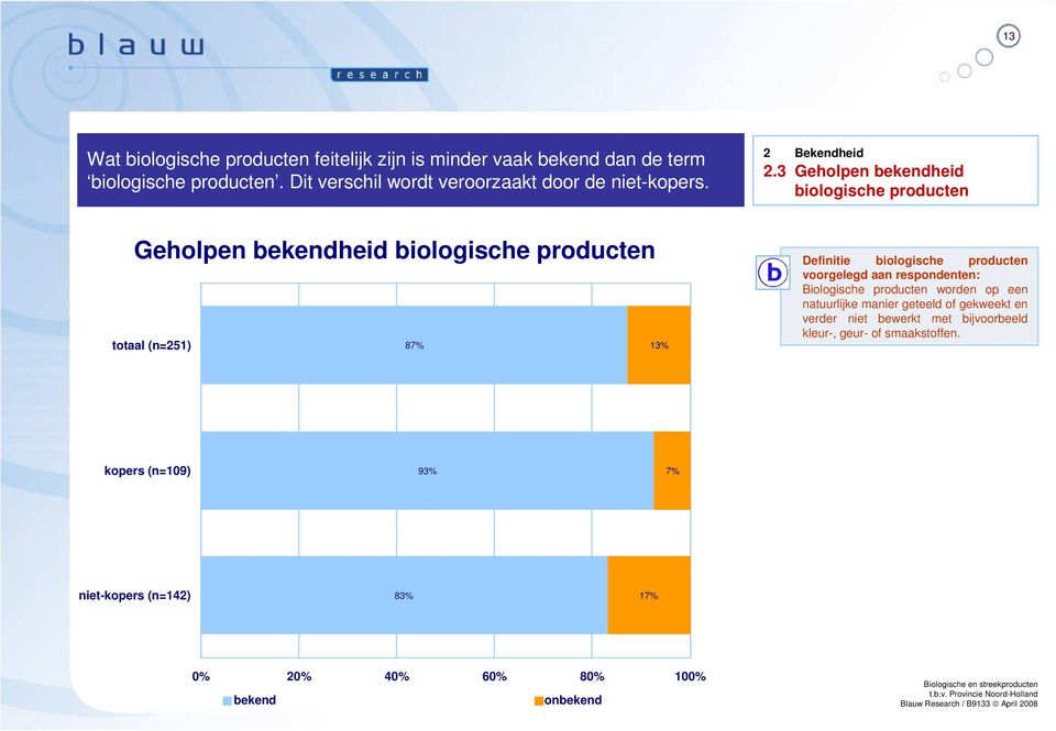 3 Geholpen bekendheid biologische producten Geholpen bekendheid biologische producten totaal (n=251) 87% 13% Definitie biologische producten