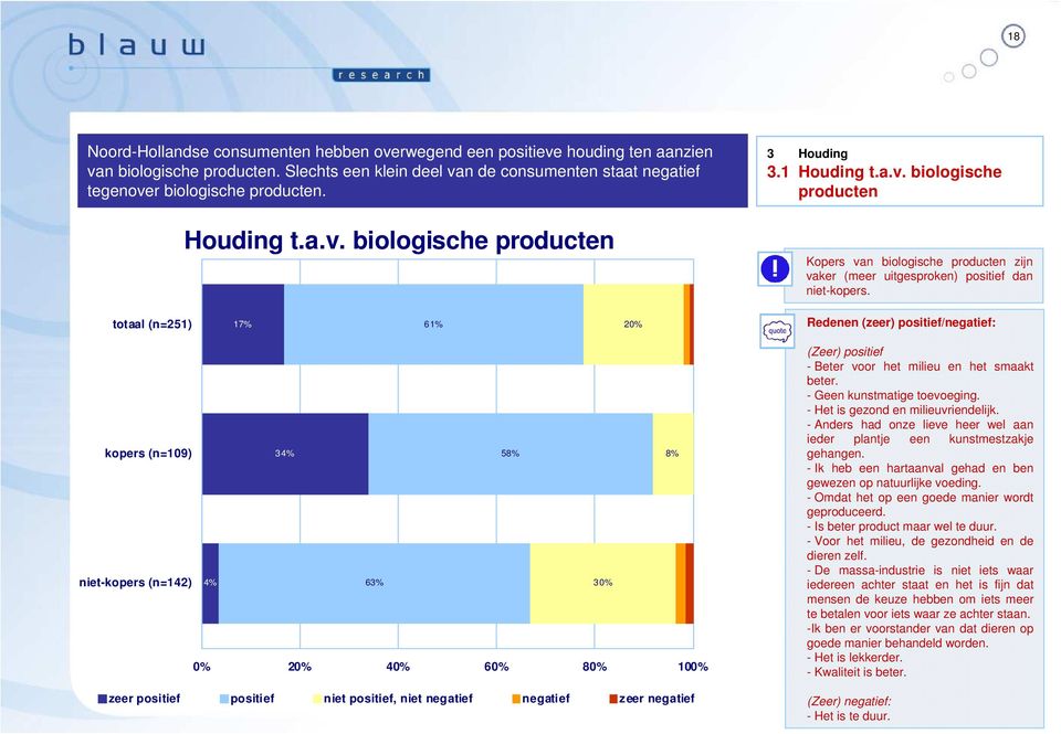 totaal (n=251) 17% 61% 20% Redenen (zeer) positief/negatief: kopers (n=109) niet-kopers (n=142) 34% 58% 8% 4% 63% 30% 0% 20% 40% 60% 80% 100% zeer positief positief niet positief, niet negatief