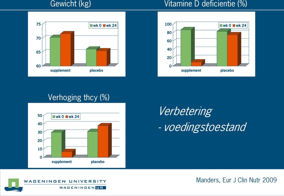 placebo 50 40 30 20 10 Verhoging thcy (%) wk 0 wk 24