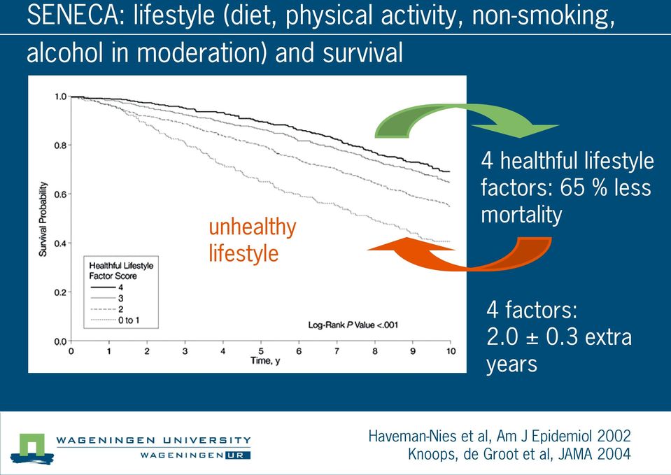 factors: 65 % less mortality 4 factors: 2.0 ± 0.