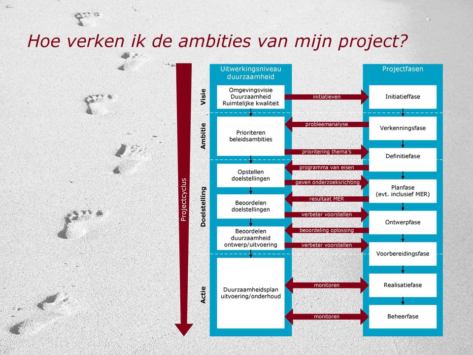 probleemanalyse prioritering thema s Verkenningsfase Definitiefase Projectcyclus Doelstelling Opstellen doelstellingen Beoordelen doelstellingen Beoordelen