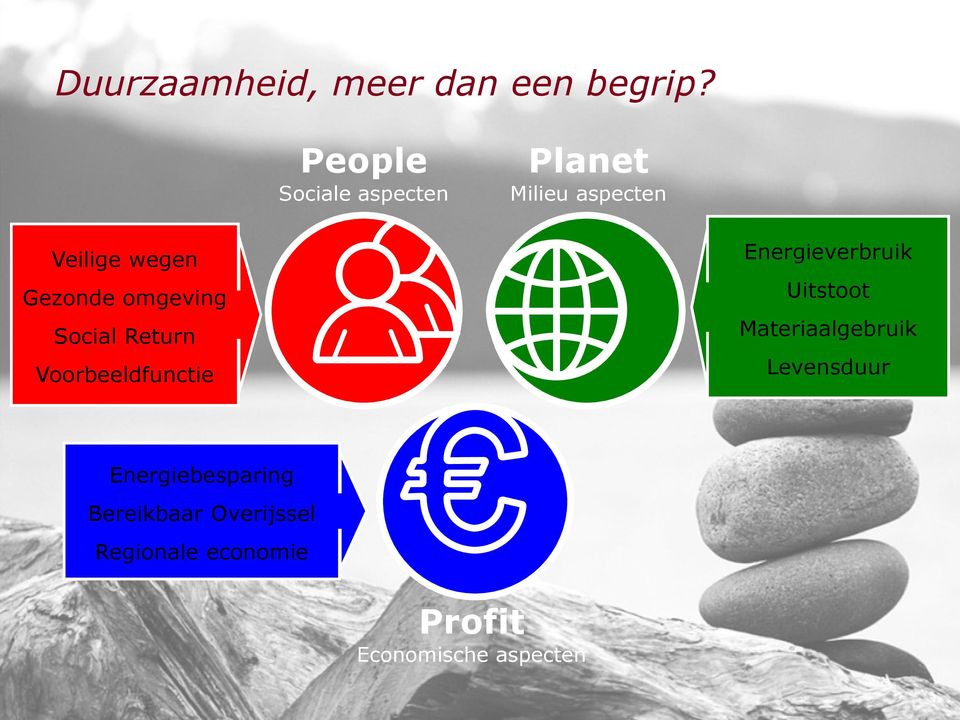 omgeving Social Return Voorbeeldfunctie Energieverbruik Uitstoot