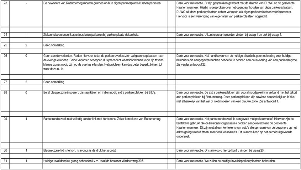 Hiervoor is een vereniging van eigenaren van parkeerplaatsen opgericht. 24 - Ziekenhuispersoneel kostenloos laten parkeren bij parkeerplaats ziekenhuis. Dank voor uw reactie.