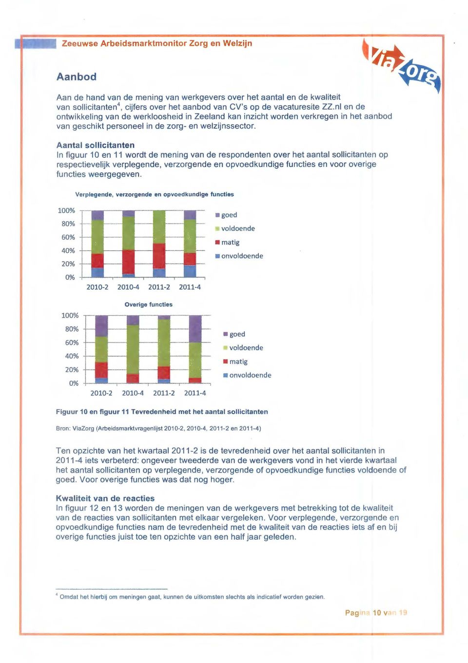 Aantal sollicitanten In figuur 10 en 11 wordt de mening van de respondenten over het aantal sollicitanten op respectievelijk verplegende, verzorgende en opvoedkundige functies en voor overige