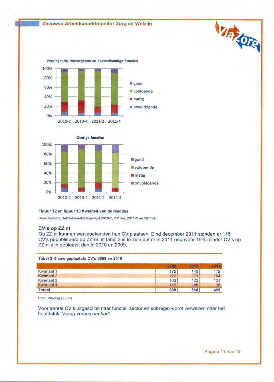 nl kunnen werkzoekenden hun CV plaatsen. Eind december 2011 stonden er 115 CV's gepubliceerd op ZZ.nl. In tabel 3 is te zien dat er in 2011 ongeveer 15% minder CV's op ZZ.