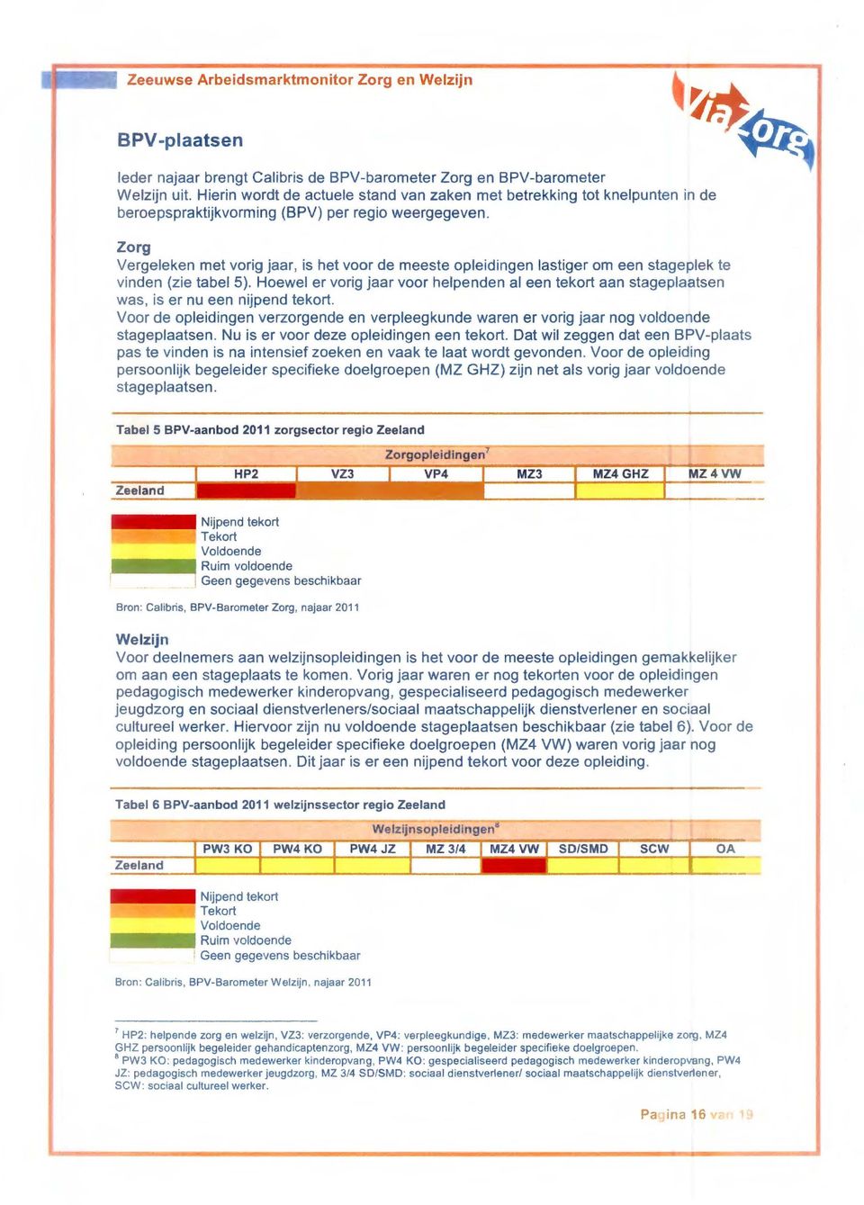 Zorg Vergeleken met vorig jaar, is het voor de meeste opleidingen lastiger om een stageplek te vinden (zie tabel 5).