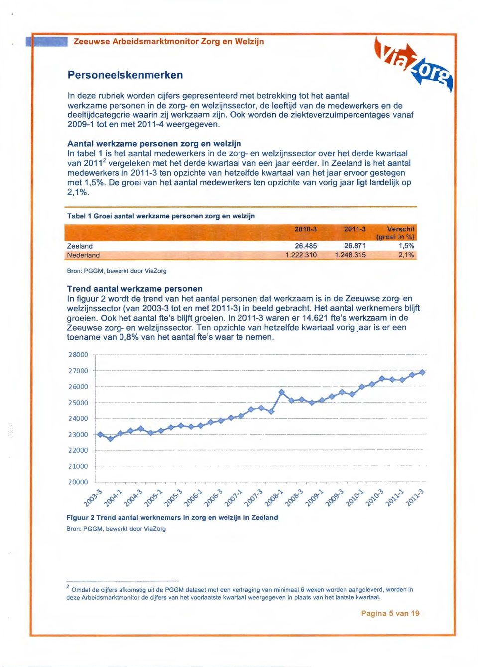 Aantal werkzame personen zorg en welzijn In tabel 1 is het aantal medewerkers in de zorg- en welzijnssector over het derde kwartaal van 201 1 2 vergeleken met het derde kwartaal van een jaar eerder.