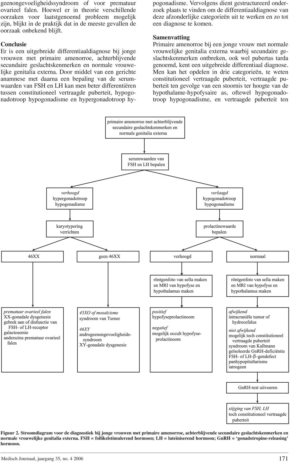 Conclusie Er is een uitgebreide differentiaaldiagnose bij jonge vrouwen met primaire amenorroe, achterblijvende secundaire geslachtskenmerken en normale vrouwelijke genitalia externa.