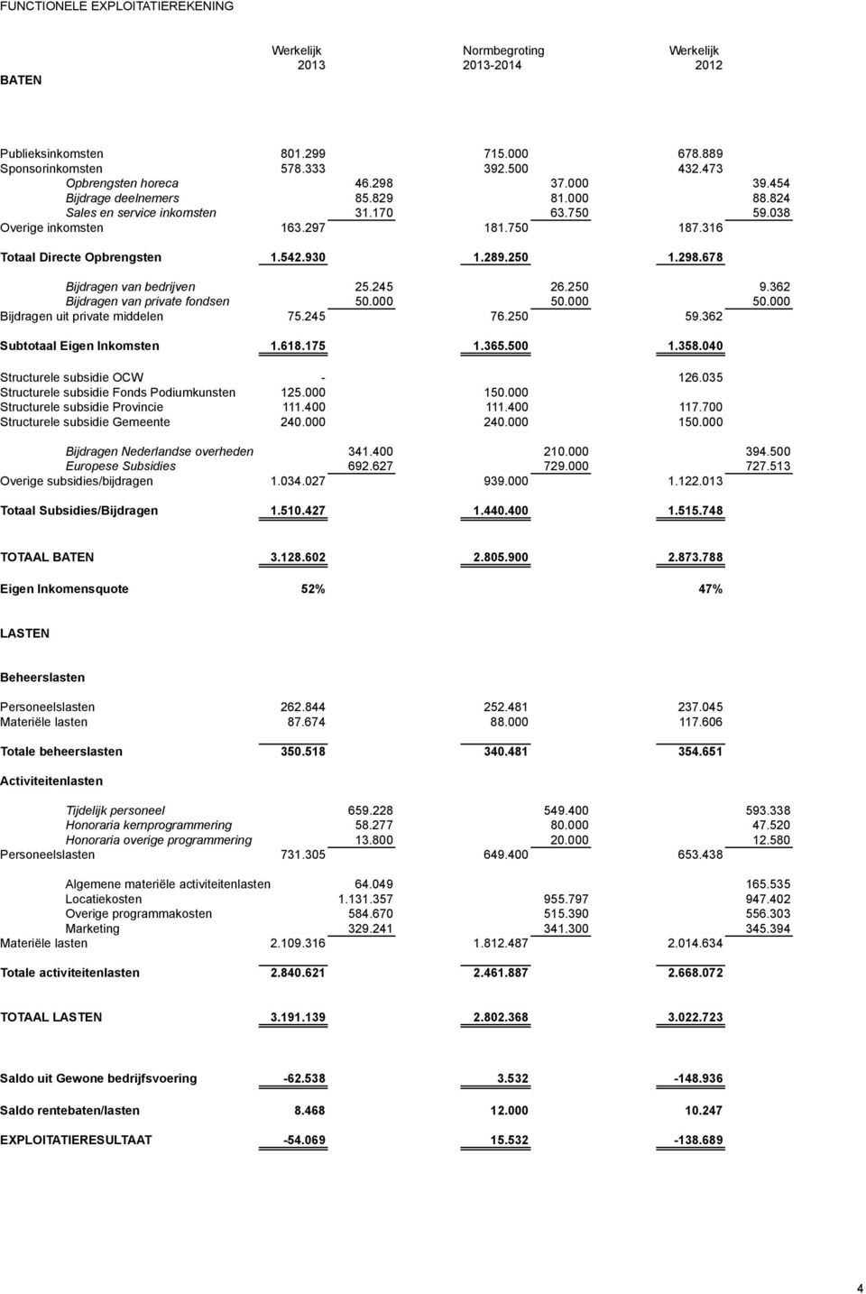 298.678 Bijdragen van bedrijven 25.245 26.250 9.362 Bijdragen van private fondsen 50.000 50.000 50.000 Bijdragen uit private middelen 75.245 76.250 59.362 Subtotaal Eigen Inkomsten 1.618.175 1.365.