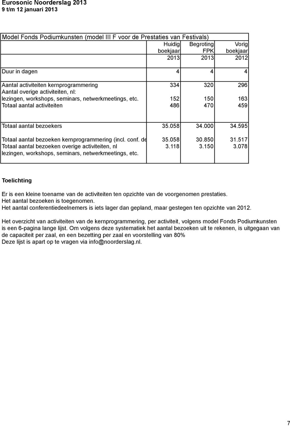 152 150 163 Totaal aantal activiteiten 486 470 459 Totaal aantal bezoekers 35.058 34.000 34.595 Totaal aantal bezoeken kernprogrammering (incl. conf. deelnemers) 35.058 30.850 31.