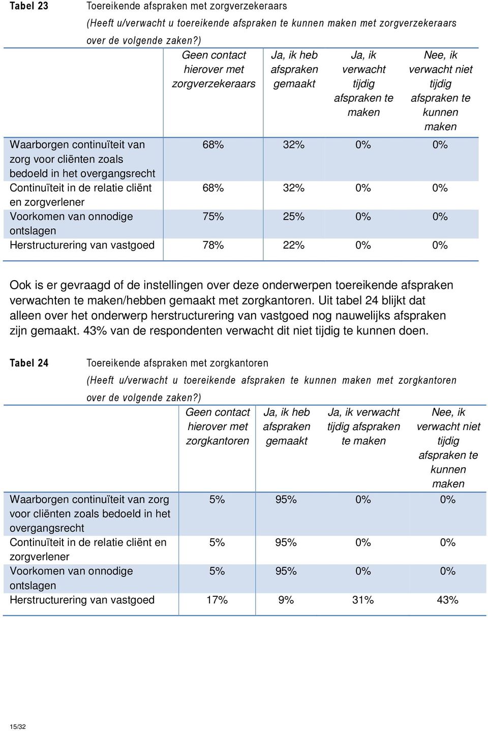 68% 32% 0% 0% zorg voor cliënten zoals bedoeld in het overgangsrecht Continuïteit in de relatie cliënt 68% 32% 0% 0% en zorgverlener Voorkomen van onnodige 75% 25% 0% 0% ontslagen Herstructurering