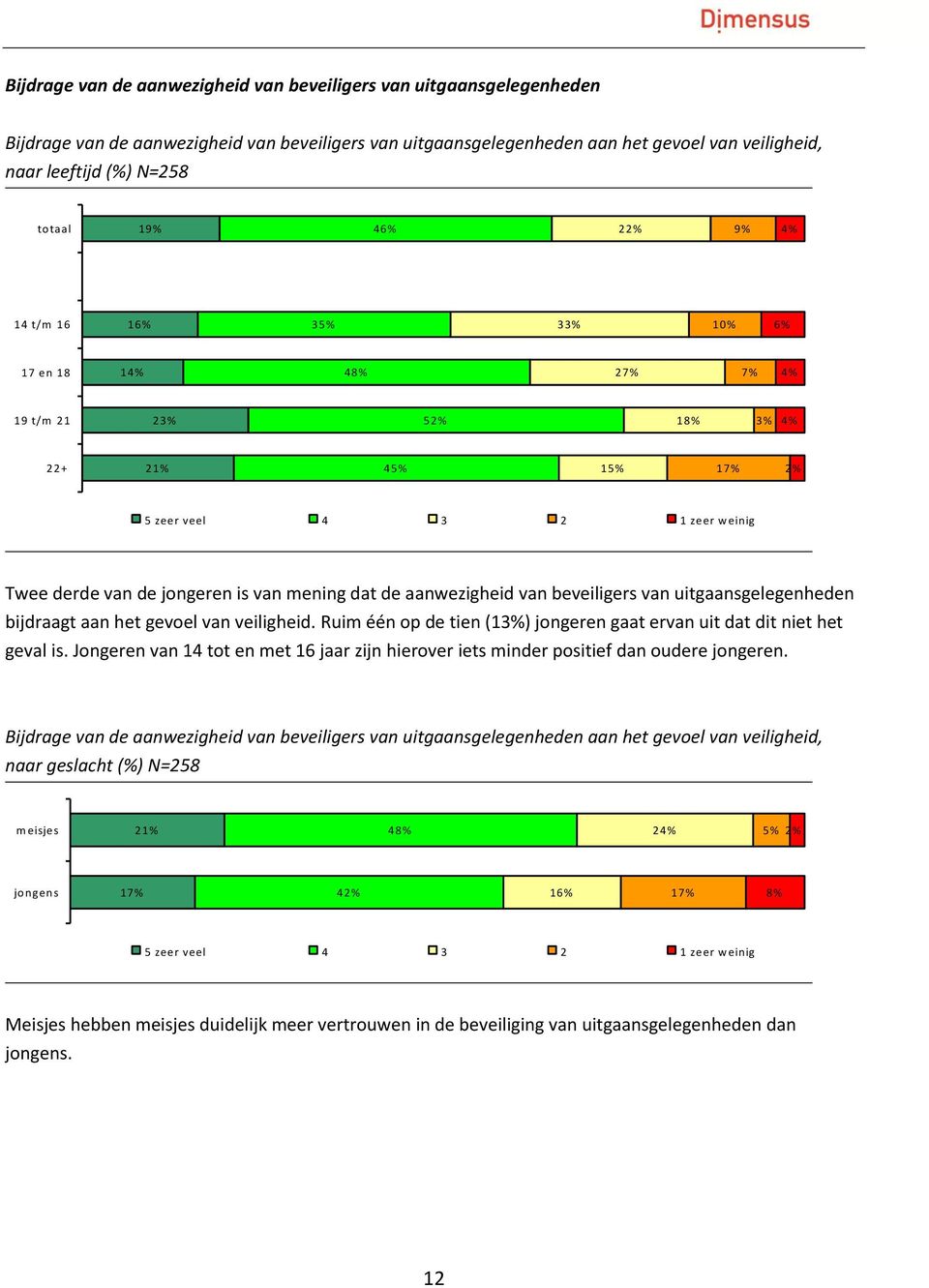 mening dat de aanwezigheid van beveiligers van uitgaansgelegenheden bijdraagt aan het gevoel van veiligheid. Ruim één op de tien (13%) jongeren gaat ervan uit dat dit niet het geval is.