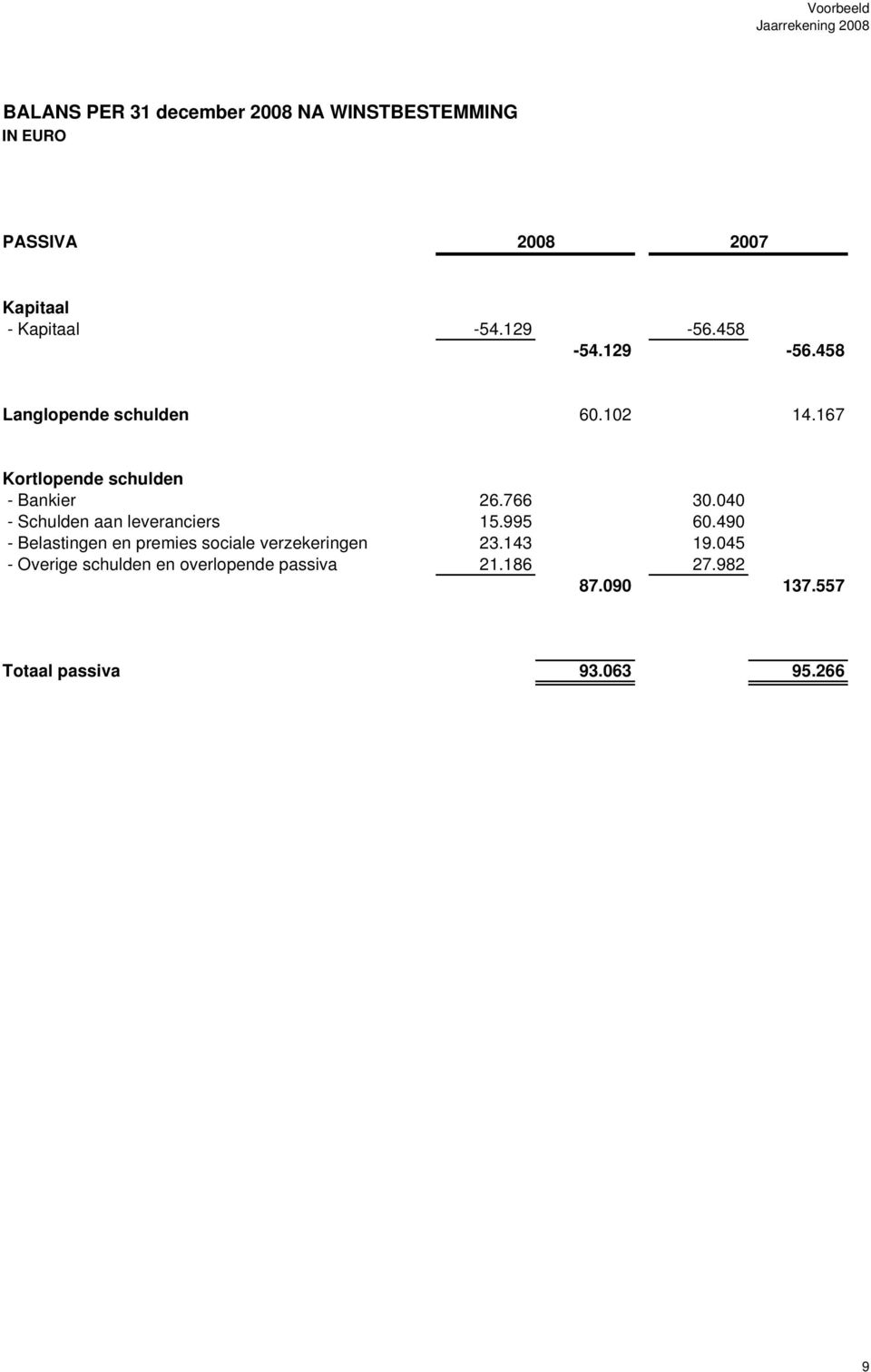 040 - Schulden aan leveranciers 15.995 60.490 - Belastingen en premies sociale verzekeringen 23.