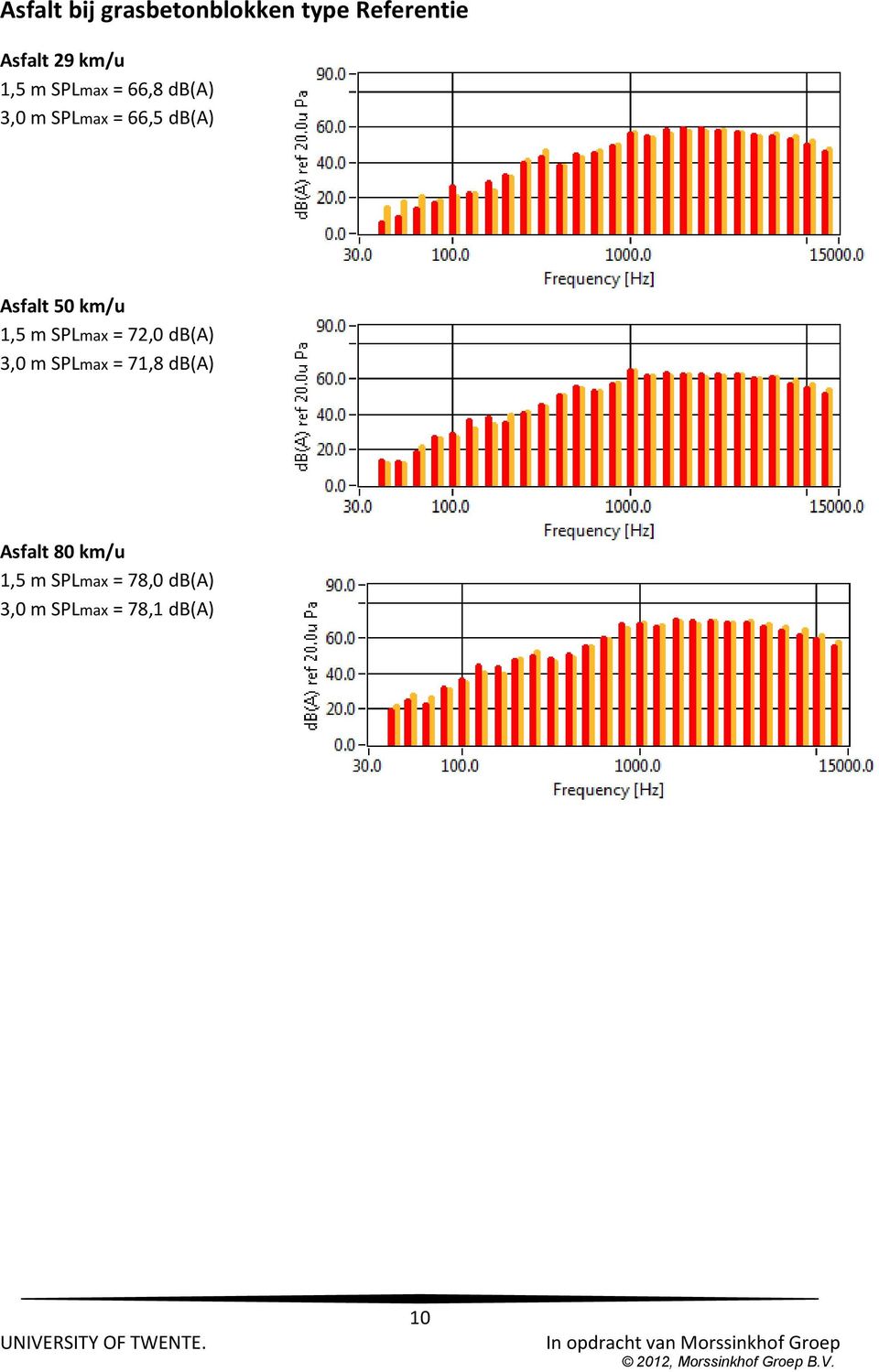 Asfalt 50 km/u 1,5 m SPLmax = 72,0 3,0 m SPLmax =