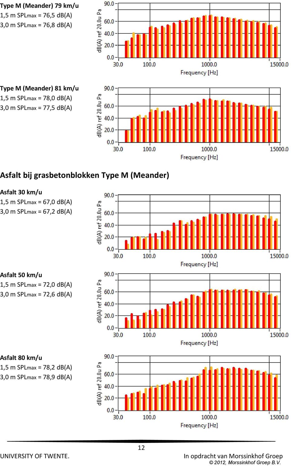 (Meander) Asfalt 30 km/u 1,5 m SPLmax = 67,0 3,0 m SPLmax = 67,2 Asfalt 50 km/u 1,5 m