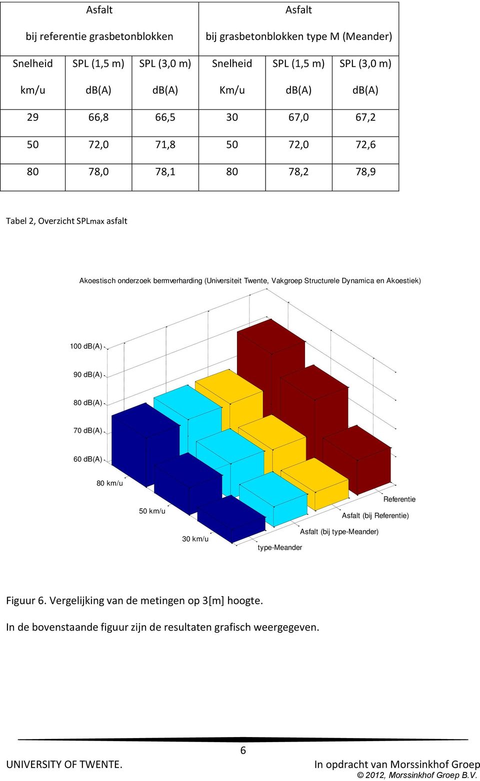 bermverharding (Universiteit Twente, Vakgroep Structurele Dynamica en Akoestiek) 100 90 80 70 60 80 km/u 50 km/u Referentie Asfalt (bij Referentie) 30