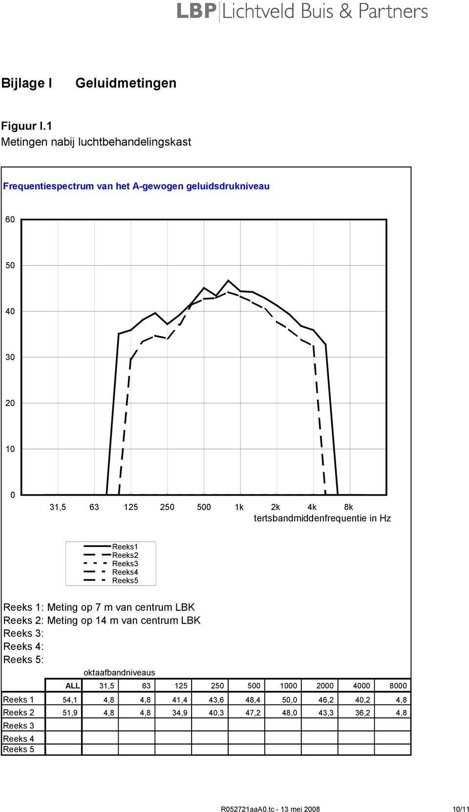 tertsandmiddenfrequentie in Hz Reeks1 Reeks2 Reeks3 Reeks4 Reeks5 Reeks 1: Meting op 7 m van centrum LBK Reeks 2: Meting op 14 m van