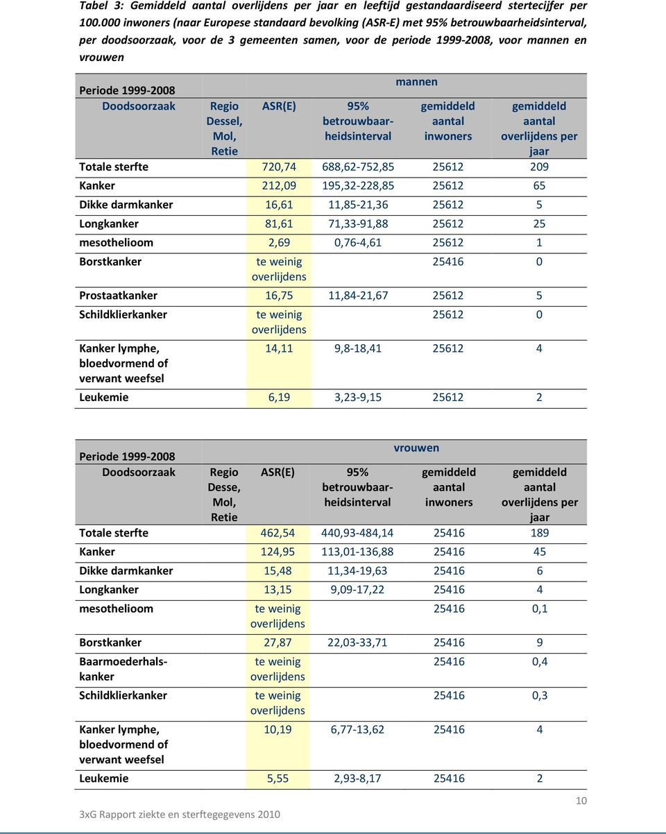 1999-2008 Doodsoorzaak Regio Dessel, Mol, Retie ASR(E) 95% betrouwbaarheidsinterval mannen gemiddeld aantal inwoners gemiddeld aantal overlijdens per jaar Totale sterfte 720,74 688,62-752,85 25612