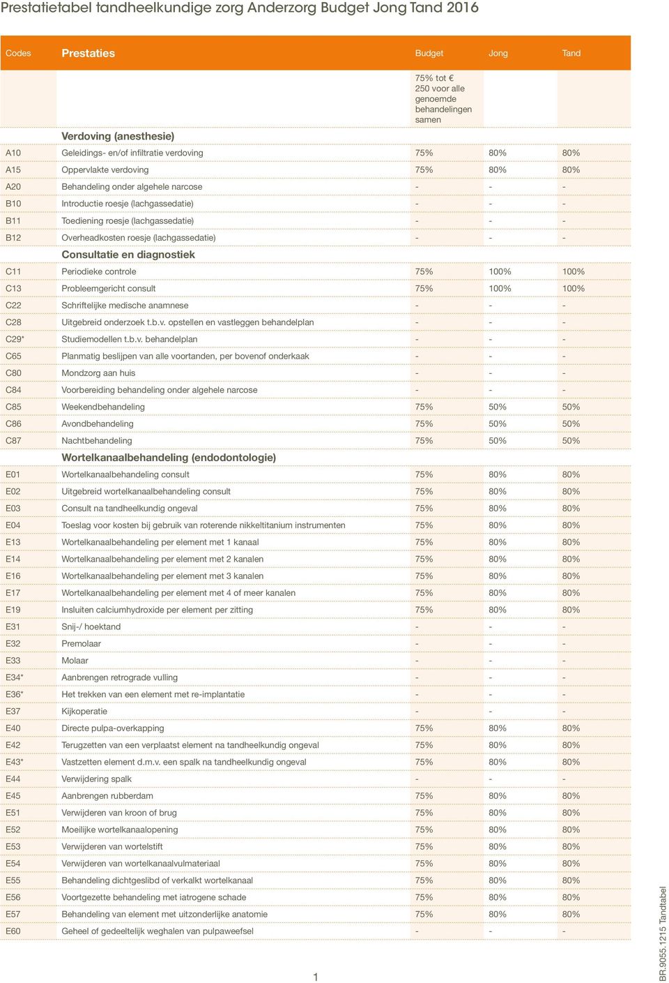 100% C13 Probleemgericht consult 75% 100% 100% C22 Schriftelijke medische anamnese C28 Uitgebreid onderzoek t.b.v.