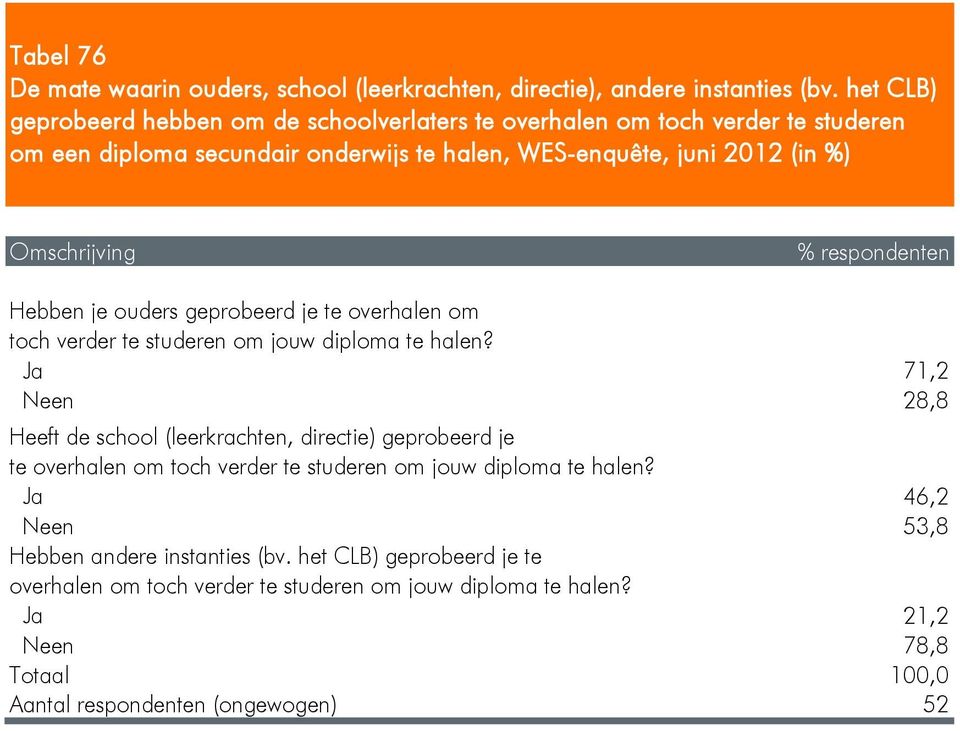 respondenten Hebben je ouders geprobeerd je te overhalen om toch verder te studeren om jouw diploma te halen?