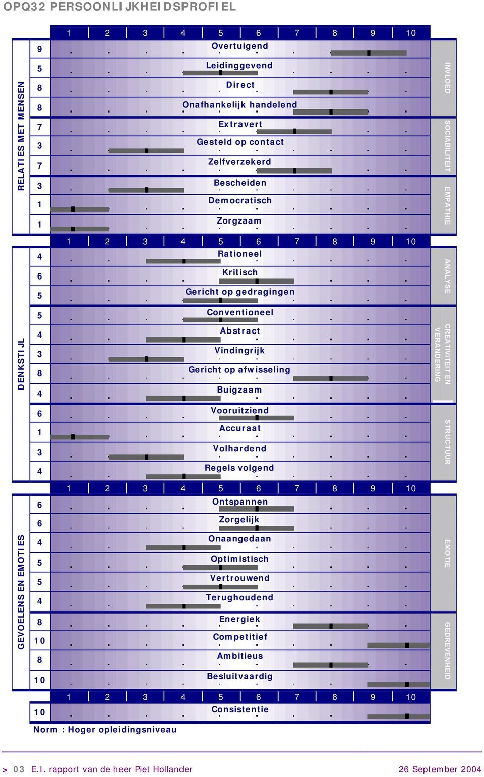 afwisseling Buigzaam CREATIVITEIT EN VERANDERING GEVOELENS EN EMOTIES 6 Vooruitziend 1 3 4 Accuraat Volhardend Regels volgend 1 2 3 4 5 6 7 8 9 10 6 Ontspannen 6 4 5 5 4 Zorgelijk Onaangedaan