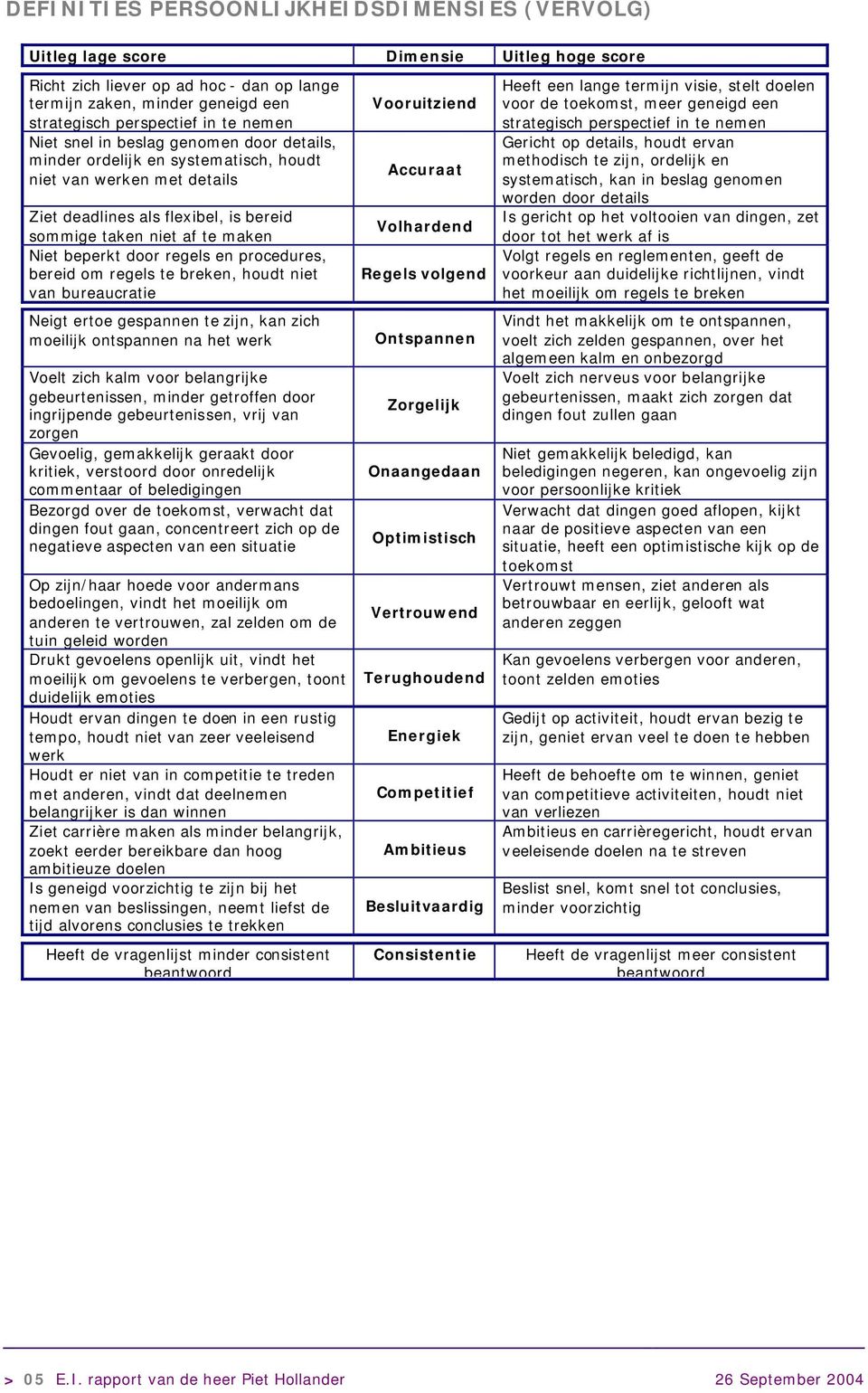 door regels en procedures, bereid om regels te breken, houdt niet van bureaucratie Neigt ertoe gespannen te zijn, kan zich moeilijk ontspannen na het werk Voelt zich kalm voor belangrijke