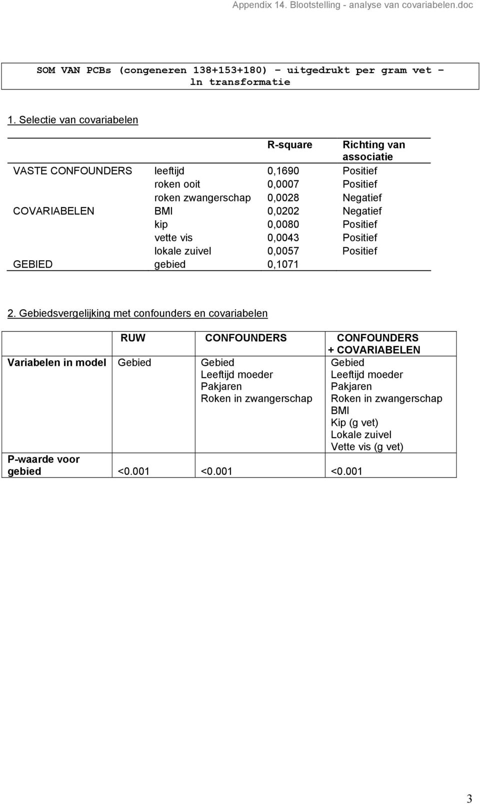 Negatief COVARIABELEN BMI 0,0202 Negatief kip 0,0080 Positief vette vis 0,0043 Positief