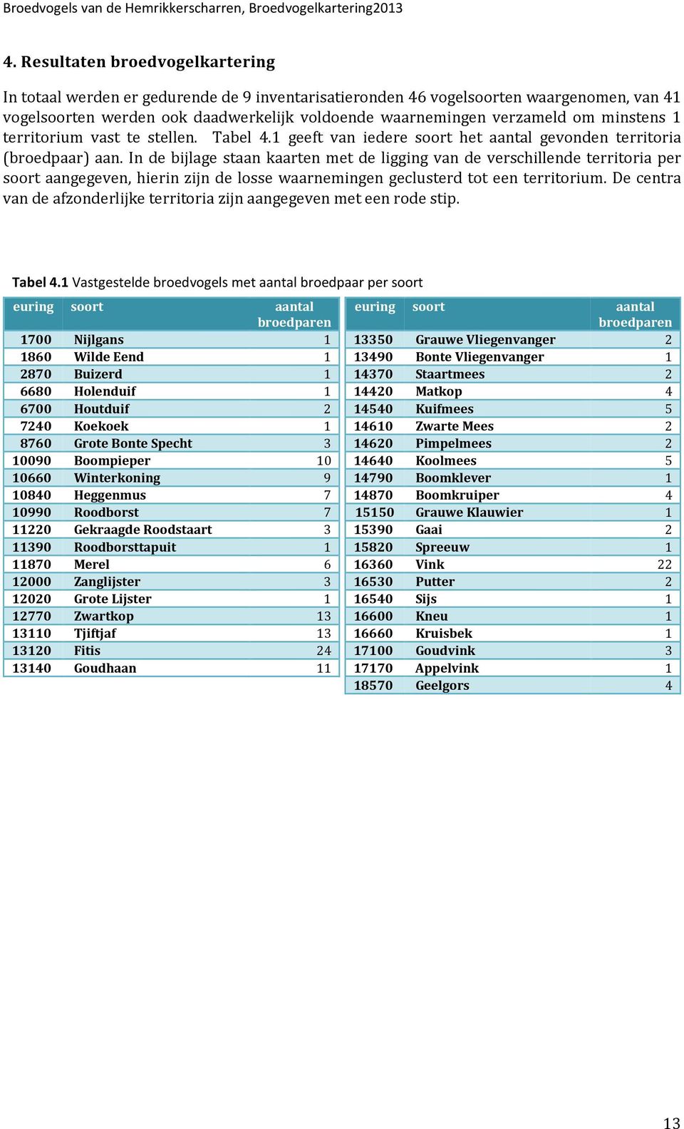 minstens 1 territorium vast te stellen. Tabel 4.1 geeft van iedere soort het aantal gevonden territoria (broedpaar) aan.