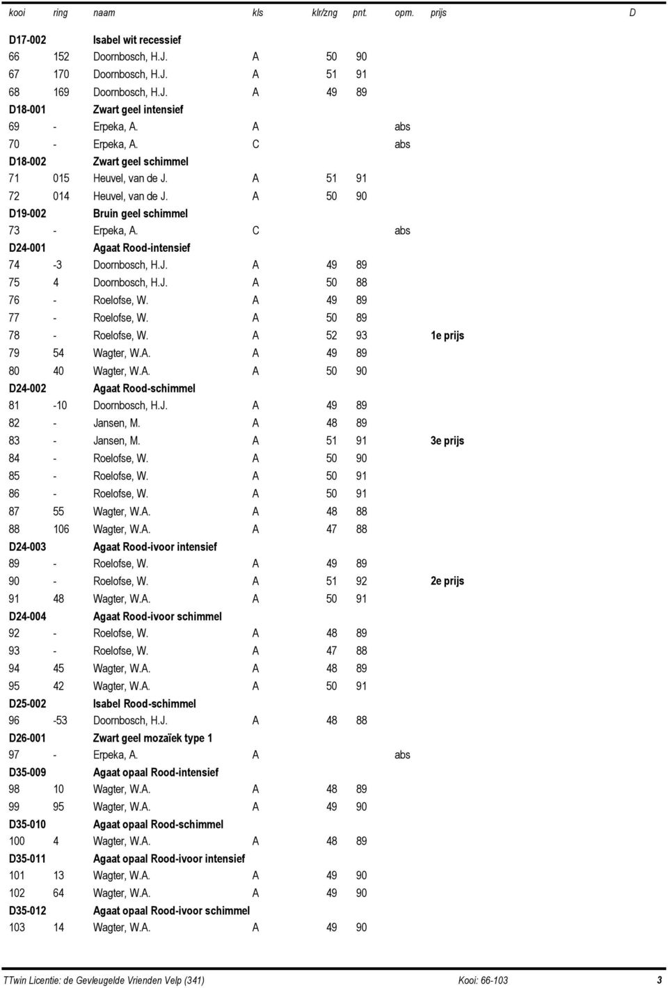 J. A 50 88 76 - Roelofse, W. A 49 89 77 - Roelofse, W. A 50 89 78 - Roelofse, W. A 52 93 1e prijs 79 54 Wagter, W.A. A 49 89 80 40 Wagter, W.A. A 50 90 D24-002 Agaat Rood-schimmel 81-10 Doornbosch, H.