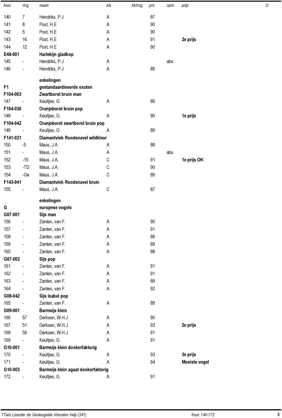 A 90 1e prijs F104-042 Oranjeborst zwartborst bruin pop 149 - Keultjes, G. A 89 F141-021 Diamantvink Roodsnavel wildkleur 150-5 Maus, J.A. A 88 151 - Maus, J.A. A abs 152-15 Maus, J.A. C 91 1e prijs OK 153 -TD Maus, J.