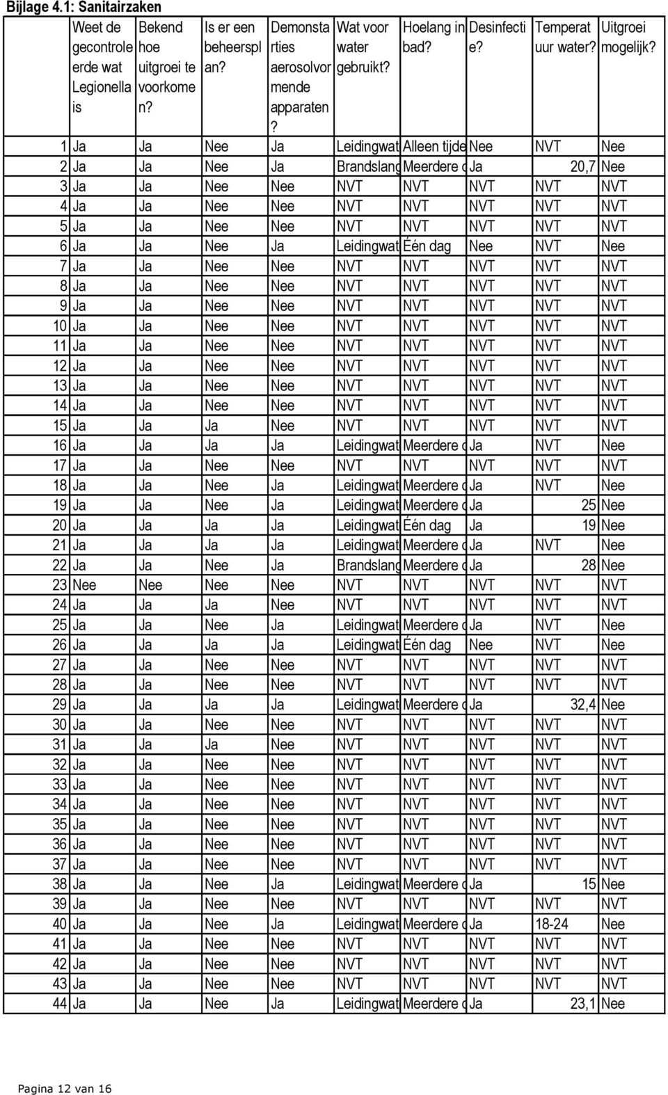 1 Ja Ja Nee Ja LeidingwaterAlleen tijdens Nee demonstratie NVT Nee 2 Ja Ja Nee Ja BrandslangMeerdere dagen Ja 20,7 Nee 3 Ja Ja Nee Nee NVT NVT NVT NVT NVT 4 Ja Ja Nee Nee NVT NVT NVT NVT NVT 5 Ja Ja