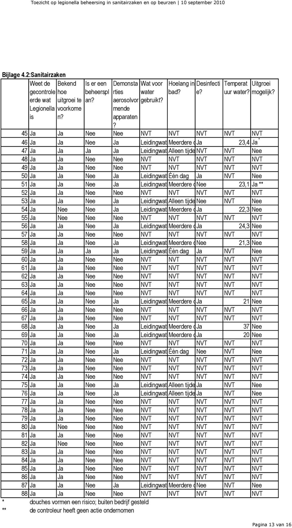 45 Ja Ja Nee Nee NVT NVT NVT NVT NVT 46 Ja Ja Nee Ja LeidingwaterMeerdere dagen Ja 23,4 Ja * 47 Ja Ja Ja Ja LeidingwaterAlleen tijdens NVT demonstratie NVT Nee 48 Ja Ja Nee Nee NVT NVT NVT NVT NVT 49