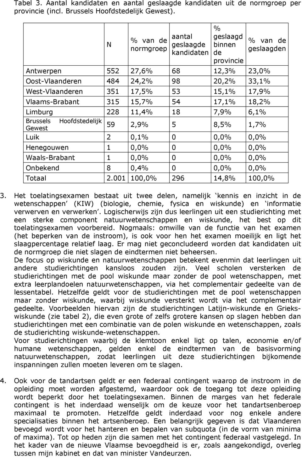 Vlaams-Brabant 315 15,7% 54 17,1% 18,2% Limburg 228 11,4% 18 7,9% 6,1% Brussels Hoofdstedelijk 59 2,9% 5 8,5% 1,7% Gewest Luik 2 0,1% 0 0,0% 0,0% Henegouwen 1 0,0% 0 0,0% 0,0% Waals-Brabant 1 0,0% 0