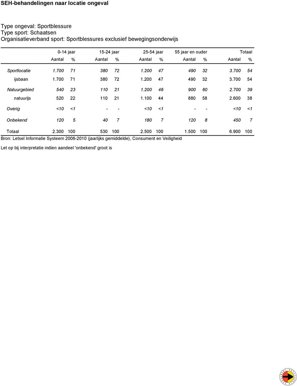 200 46 900 60 2.700 39 natuurijs 520 22 110 21 1.100 44 880 58 2.600 38 Overig <10 <1 - - <10 <1 - - <10 <1 Onbekend 120 5 40 7 180 7 120 8 450 7 Totaal 2.300 100 530 100 2.500 100 1.