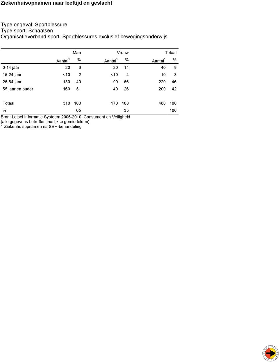 <10 2 <10 4 10 3 25-54 jaar 130 40 90 56 220 46 55 jaar en ouder 160 51 40 26 200 42 Totaal 310 100 170 100 480 100 % 65 35 100 Bron: