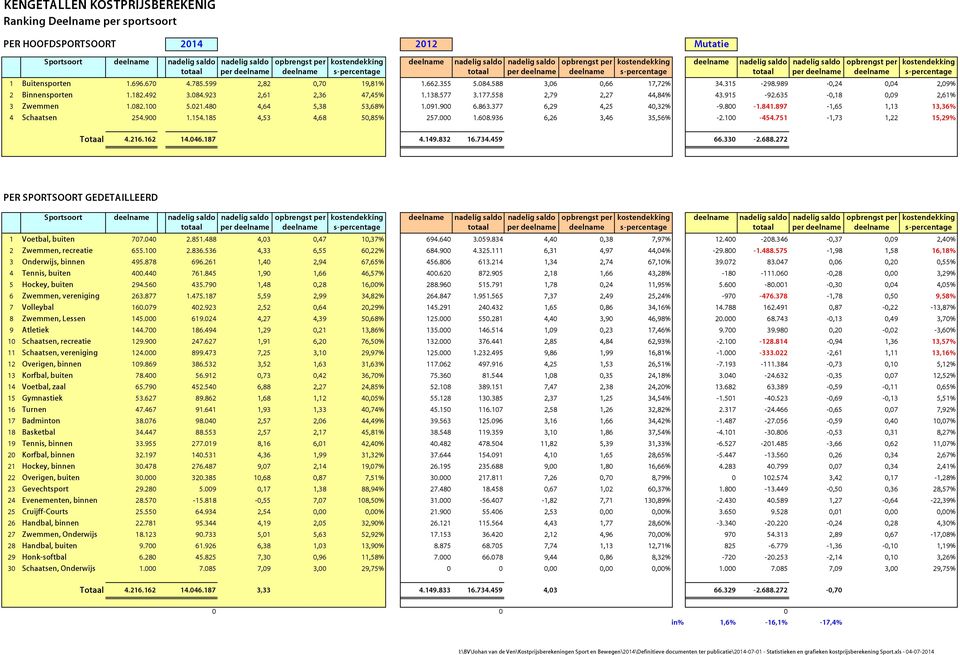 185 4,53 4,68 50,85% 257.000 1.608.936 6,26 3,46 35,56% -2.100-454.751-1,73 1,22 15,29% 4.149.832 16.734.459 66.330-2.688.272 GEDETAILLEERD Sportsoort per per per 1 707.040 2.851.