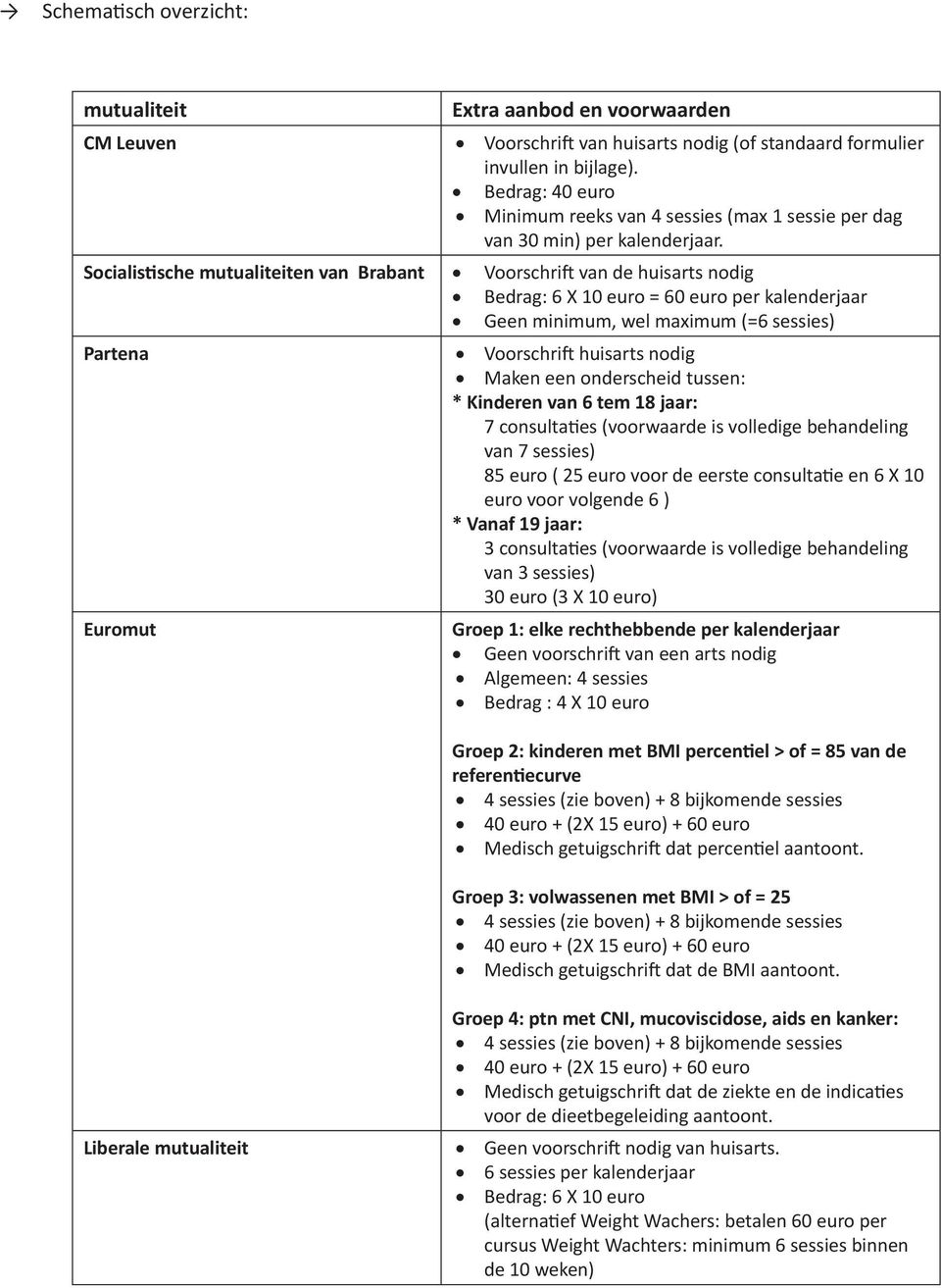 Socialis sche mutualiteiten van Brabant Voorschri van de huisarts nodig Bedrag: 6 X 10 euro = 60 euro per kalenderjaar Geen minimum, wel maximum (=6 sessies) Partena Voorschri huisarts nodig Maken