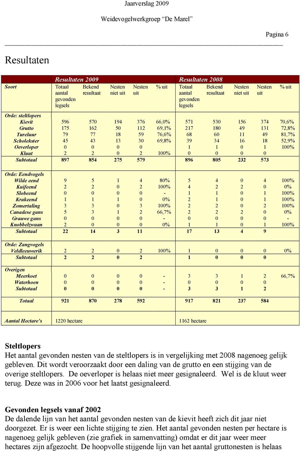 34 16 18 52,9% Oeverloper 1 1 1 1% Kluut 2 2 2 1% Subtotaal 897 854 275 579 896 85 232 573 Orde: Eendvogels Wilde eend 9 5 1 4 8% 5 4 4 1% Kuifeend 2 2 2 1% 4 2 2 % Slobeend - 1 1 1 1% Krakeend 1 1 1